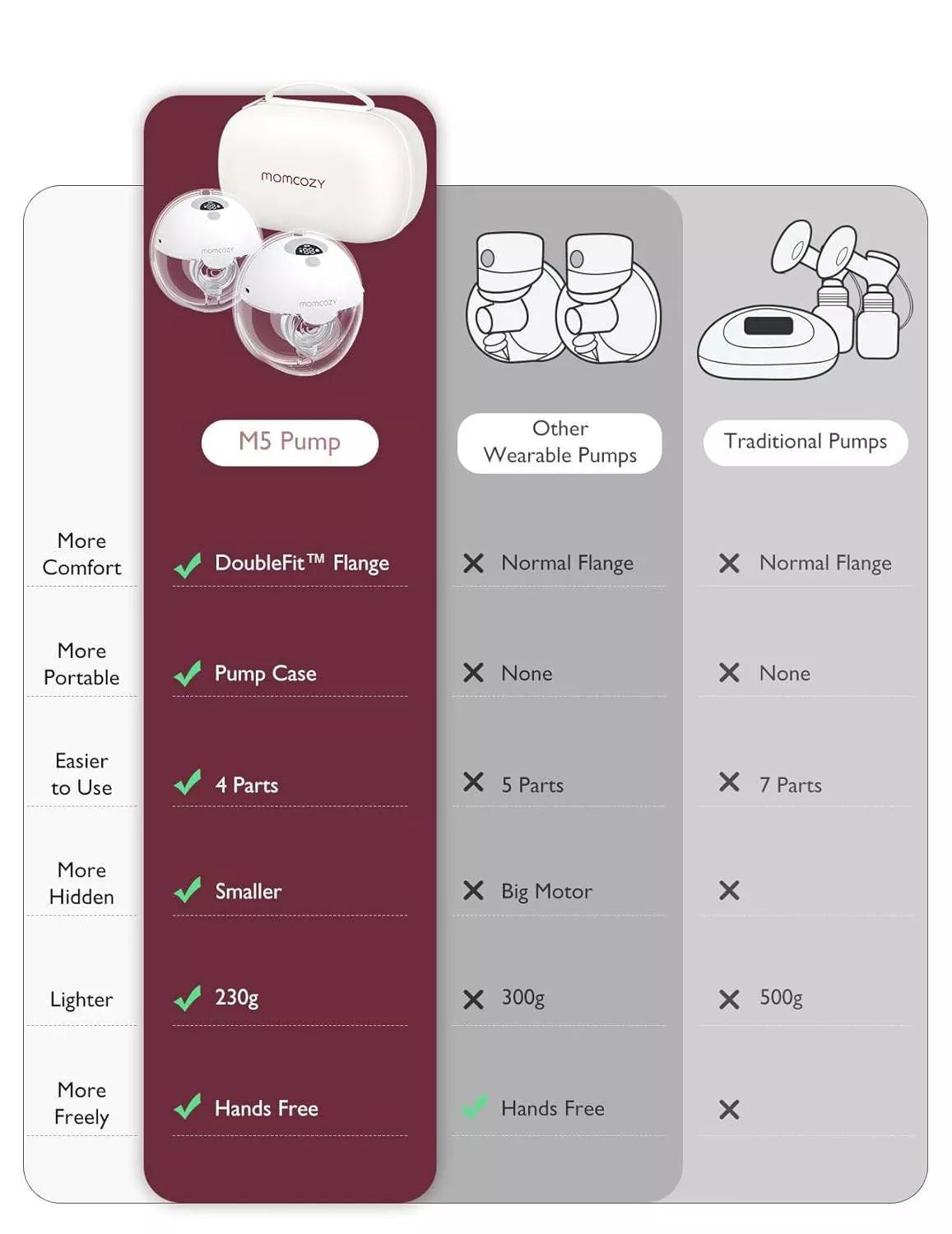 Momcozy M5 Hands-Free Wearable Breast Pump, Electric Double-Sealed Flange, 3 Modes & 9 Levels, Portable 24mm Pump – 2 Pack Cozy Red