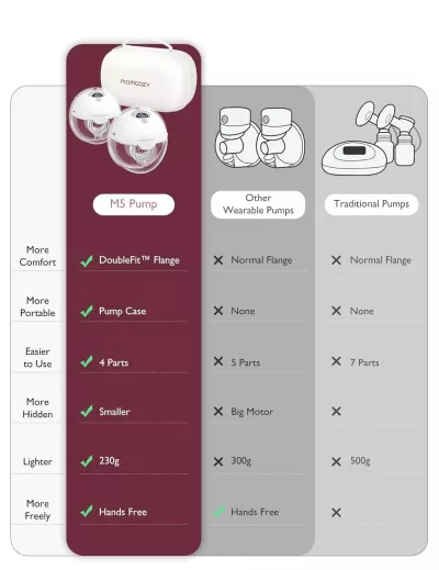 Momcozy M5 Hands-Free Wearable Breast Pump, Electric Double-Sealed Flange, 3 Modes & 9 Levels, Portable 24mm Pump – 2 Pack Cozy Red